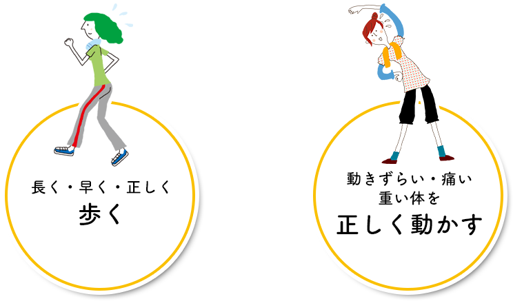 長く・早く・正しく 歩く+動きずらい・痛い 重い体を 正しく動かす